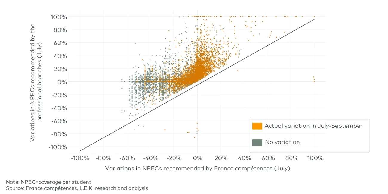 Comparison of variations in NPECs recommended by the professional branches vs France compétences (July 2022) 