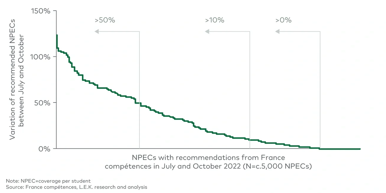 Variation of recommended NPECs by France compétences in October vs in July (2022)
