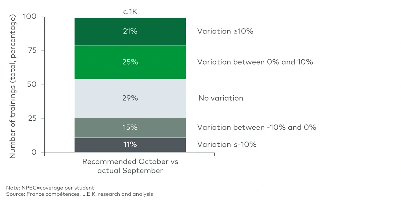 Comparison of NPECs recommended by France compétences in October, with no recommendation in July vs actual NPECs in September (2022)