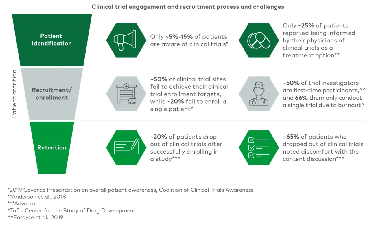 Clinical trial patient journey pain points 
