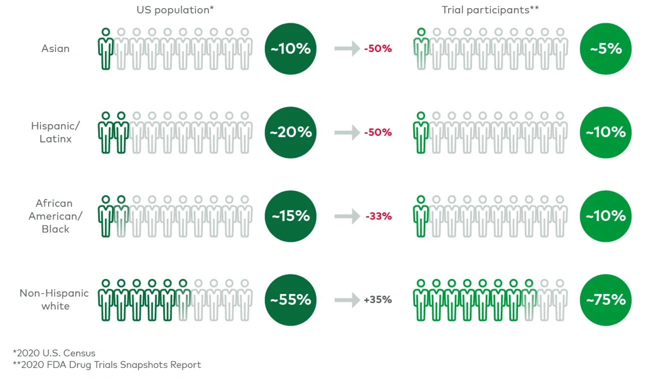 Disparities in US clinical trial enrollments across races