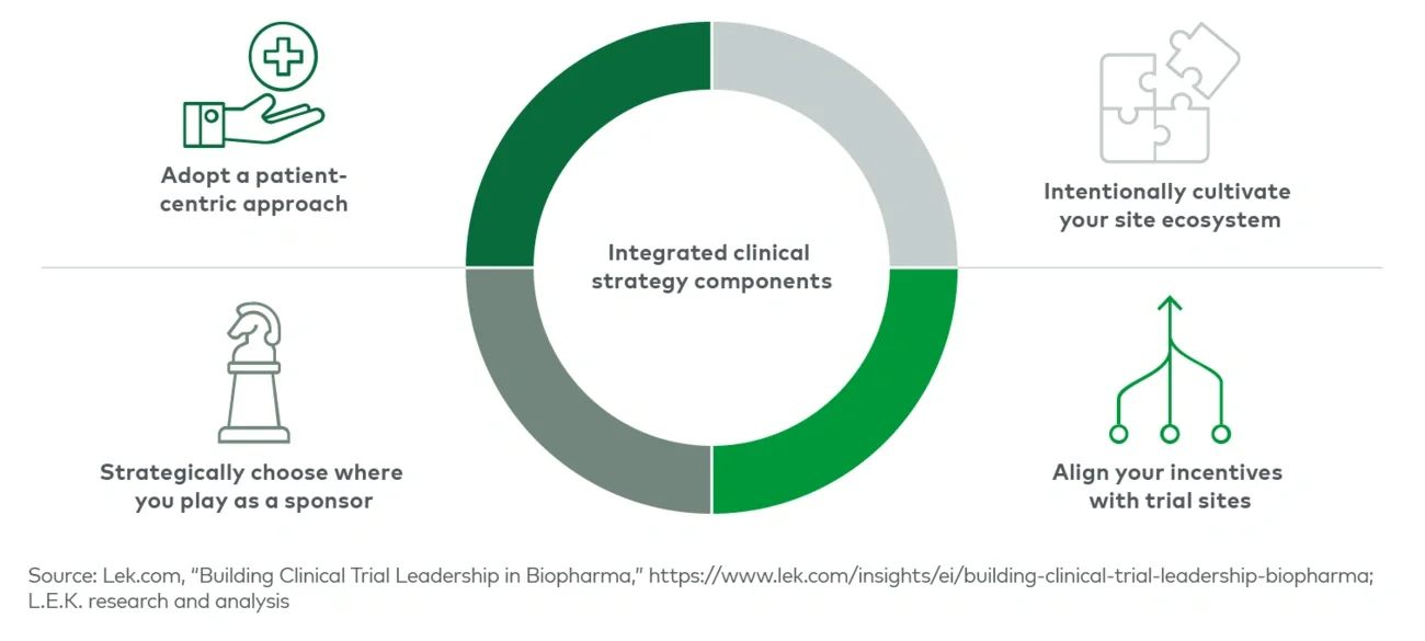 Four-component framework to develop an integrated clinical strategy