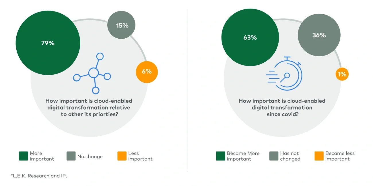 Cloud-enabled digital transformation*