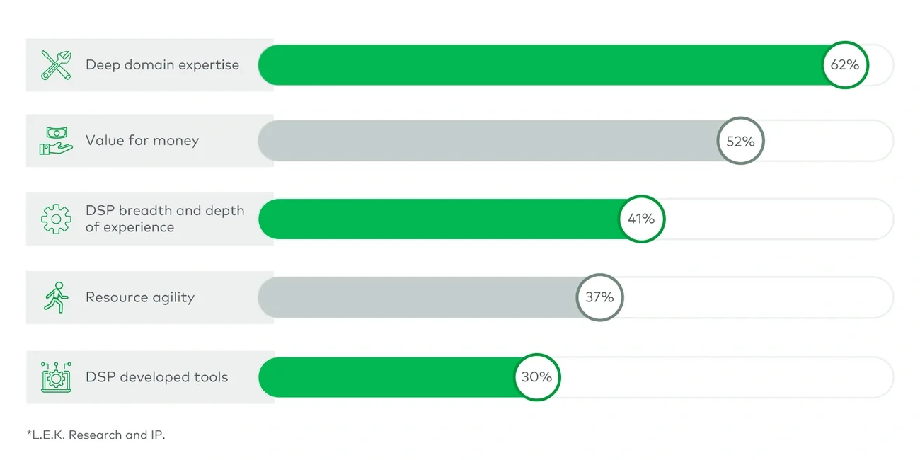 Top five DSP’s differentiating factors*