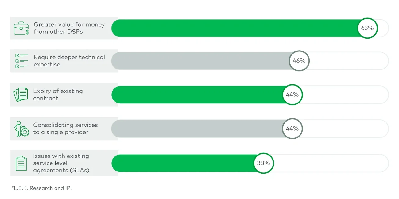 Top five drivers for switching DSPs*