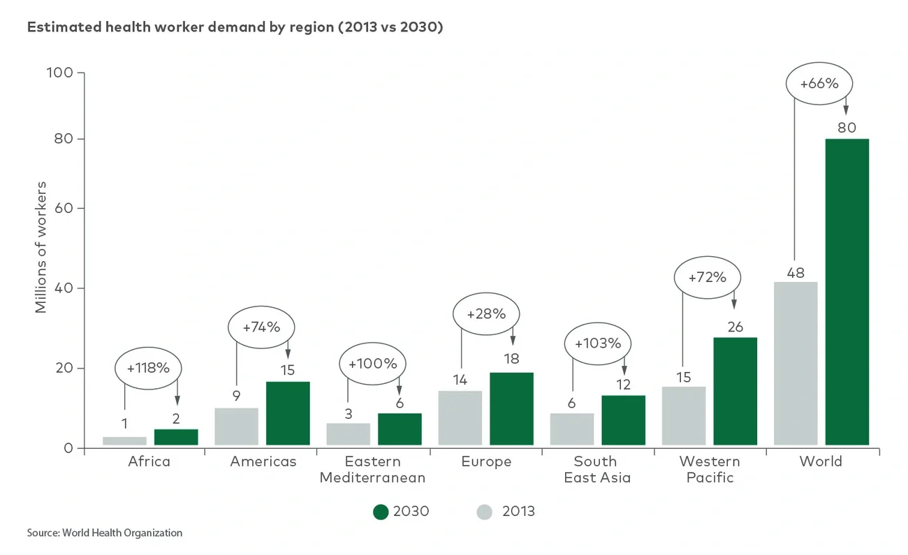 Estimated increase in health worker demand by region (2013 vs 2030)