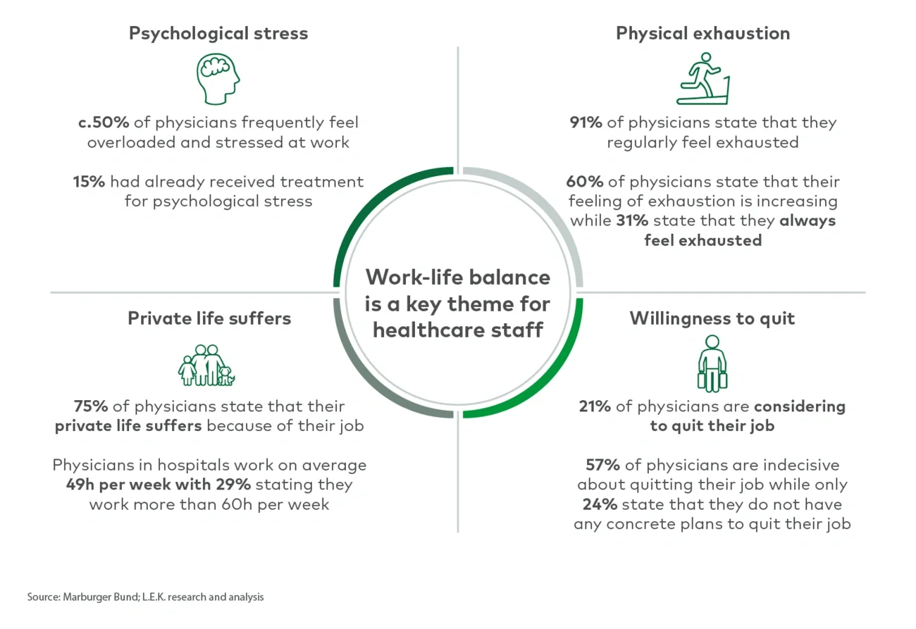 Work-life balance in healthcare