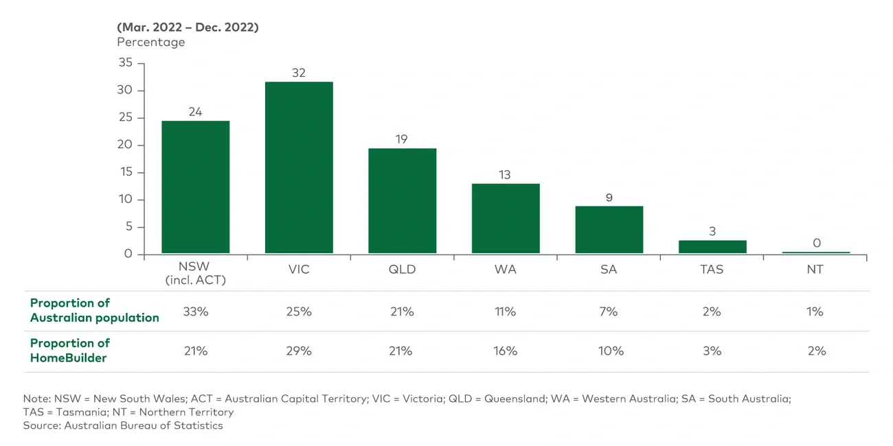 Proportion of detached construction activity by state 