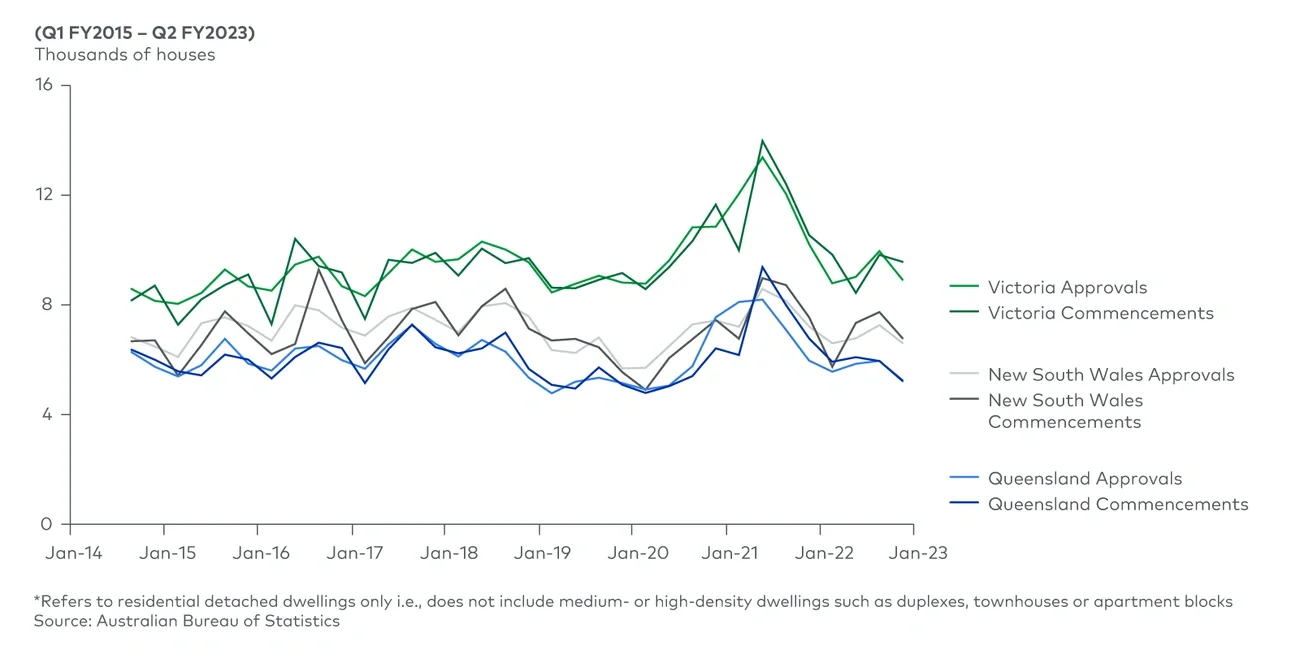 Quarterly house* commencements and approvals by state