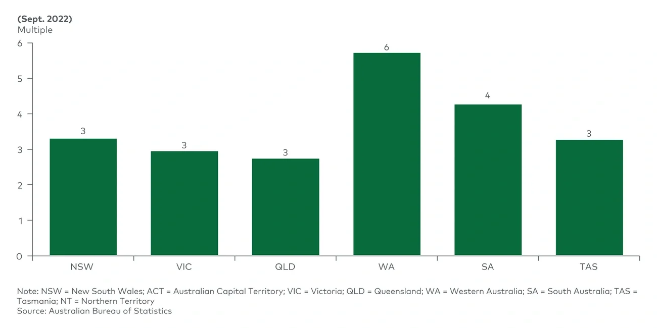 Detached dwellings under construction as a multiple of 5-year average quarterly commencements, by state 