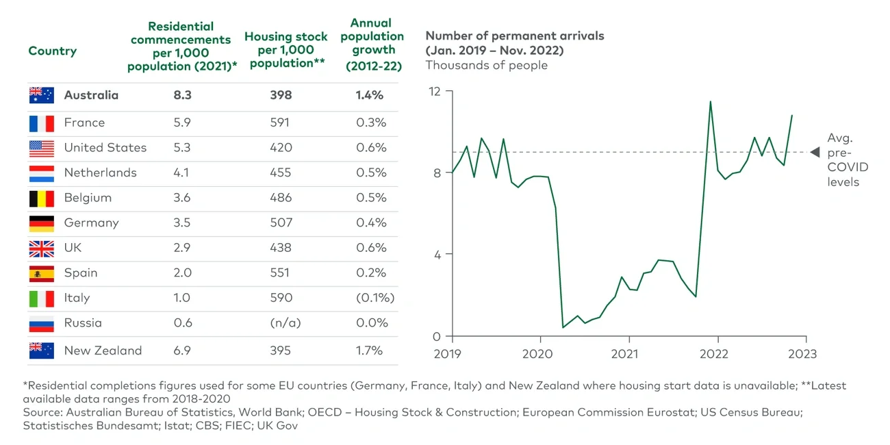 Australian housing statistics and population growth 