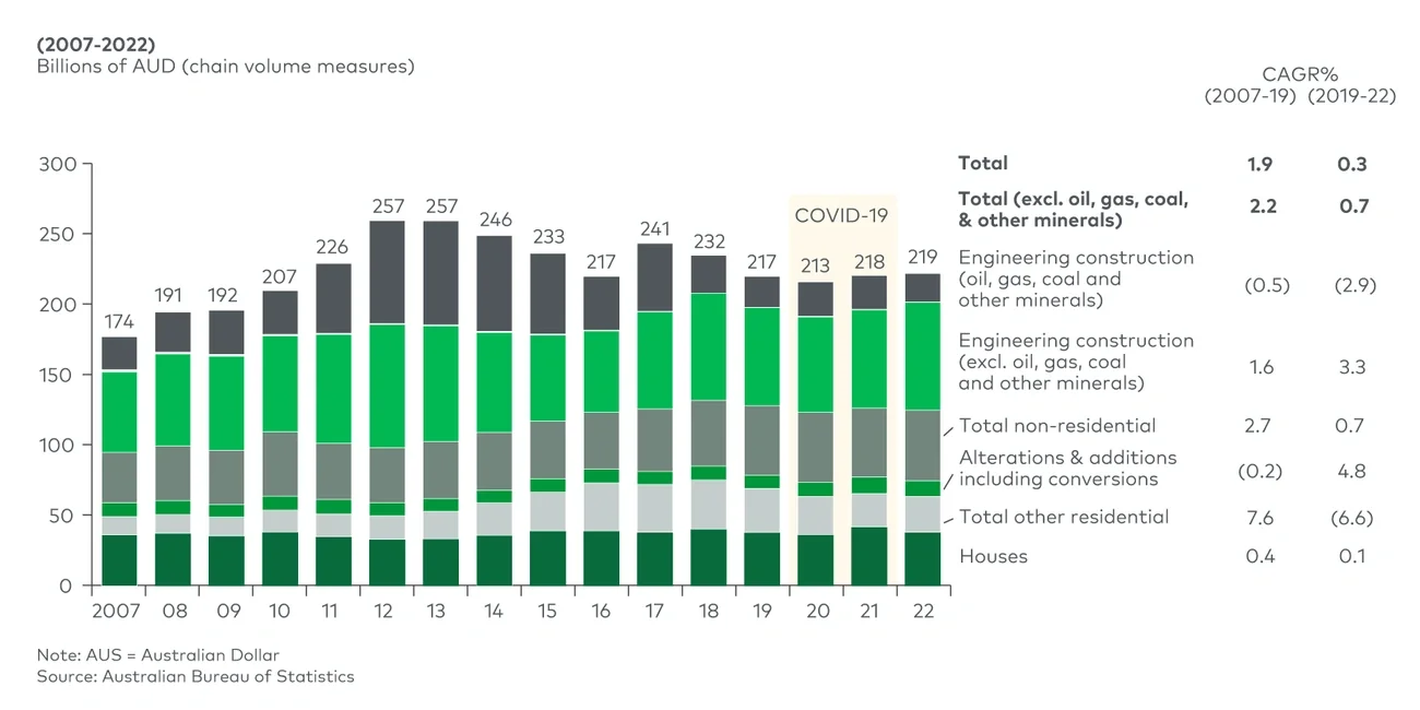 Value of construction work done in Australia 