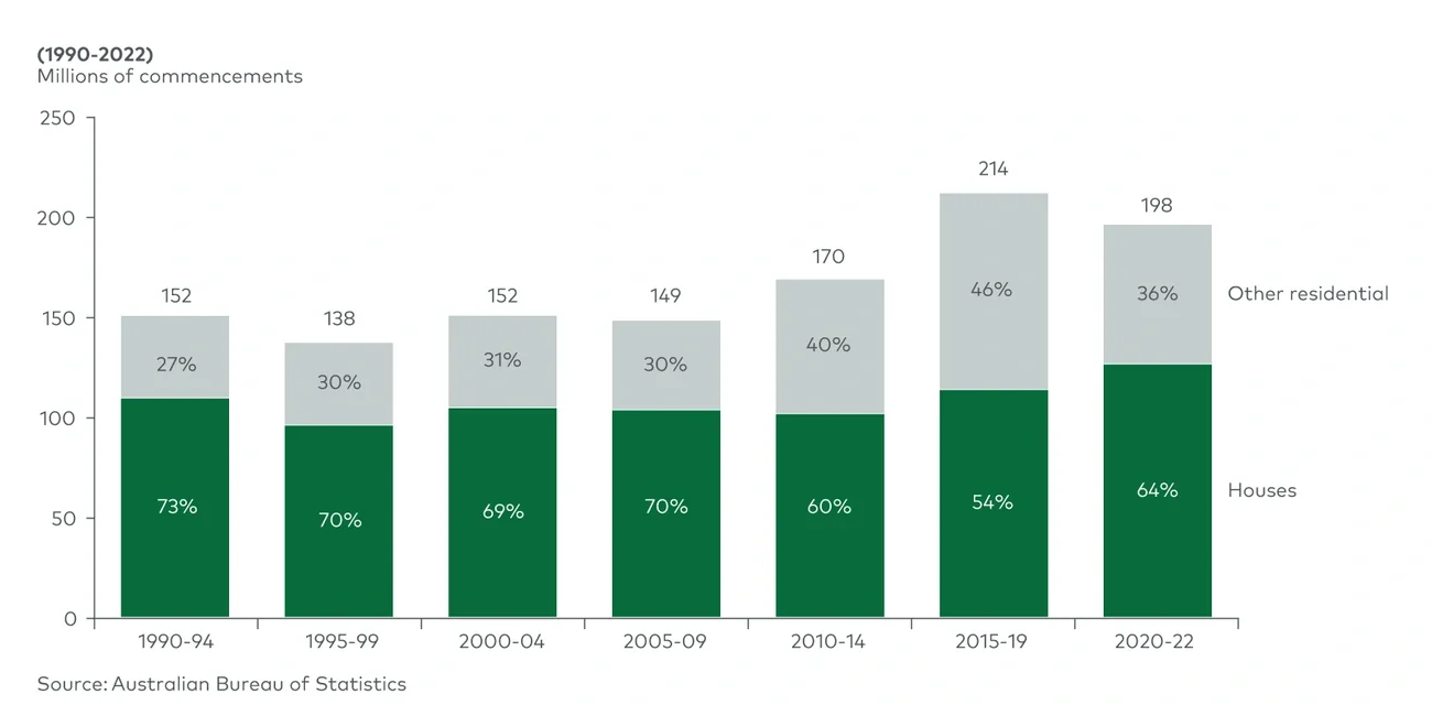 Commencements by dwelling type (5-year average) 