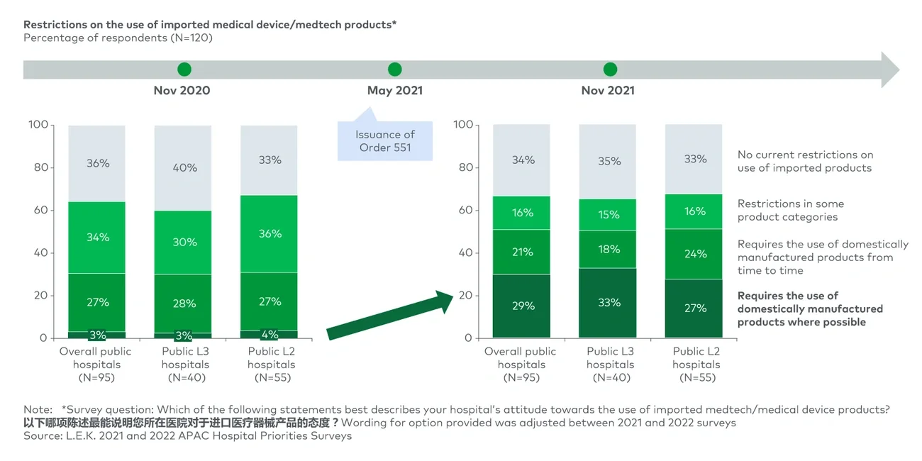 Before and After 551: Hospitals’ Actions to Restrict the Use of Imported Medtech Products 