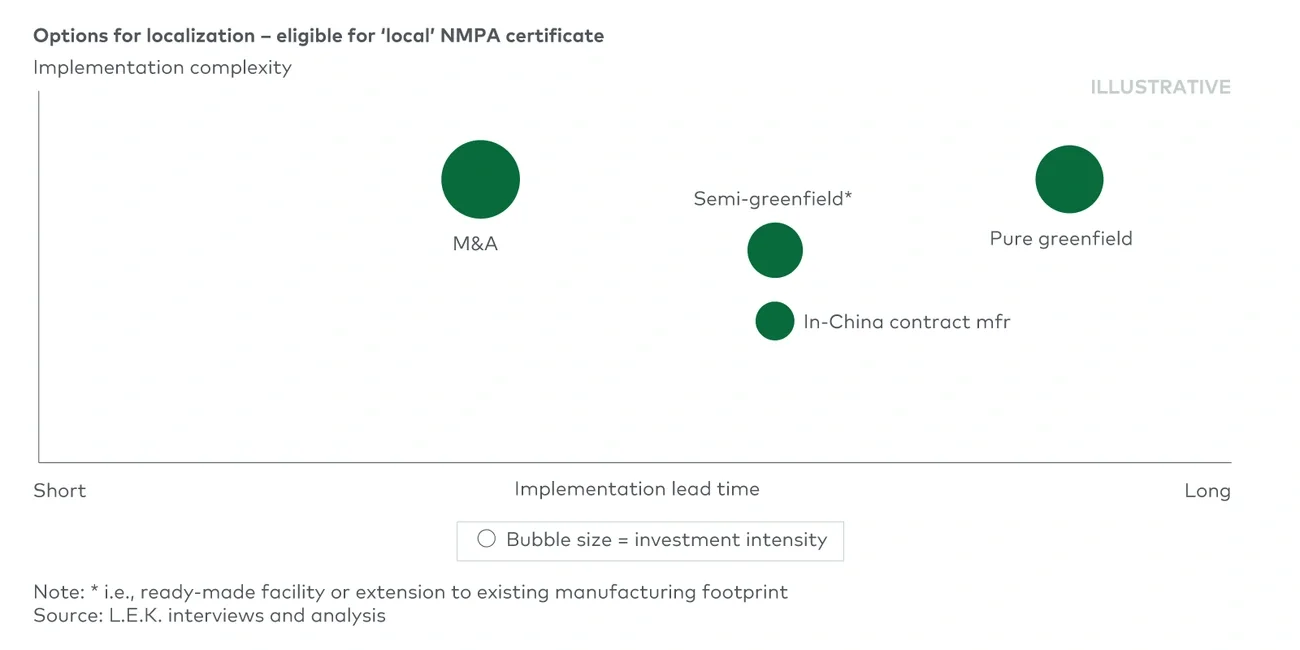 Options for localization 