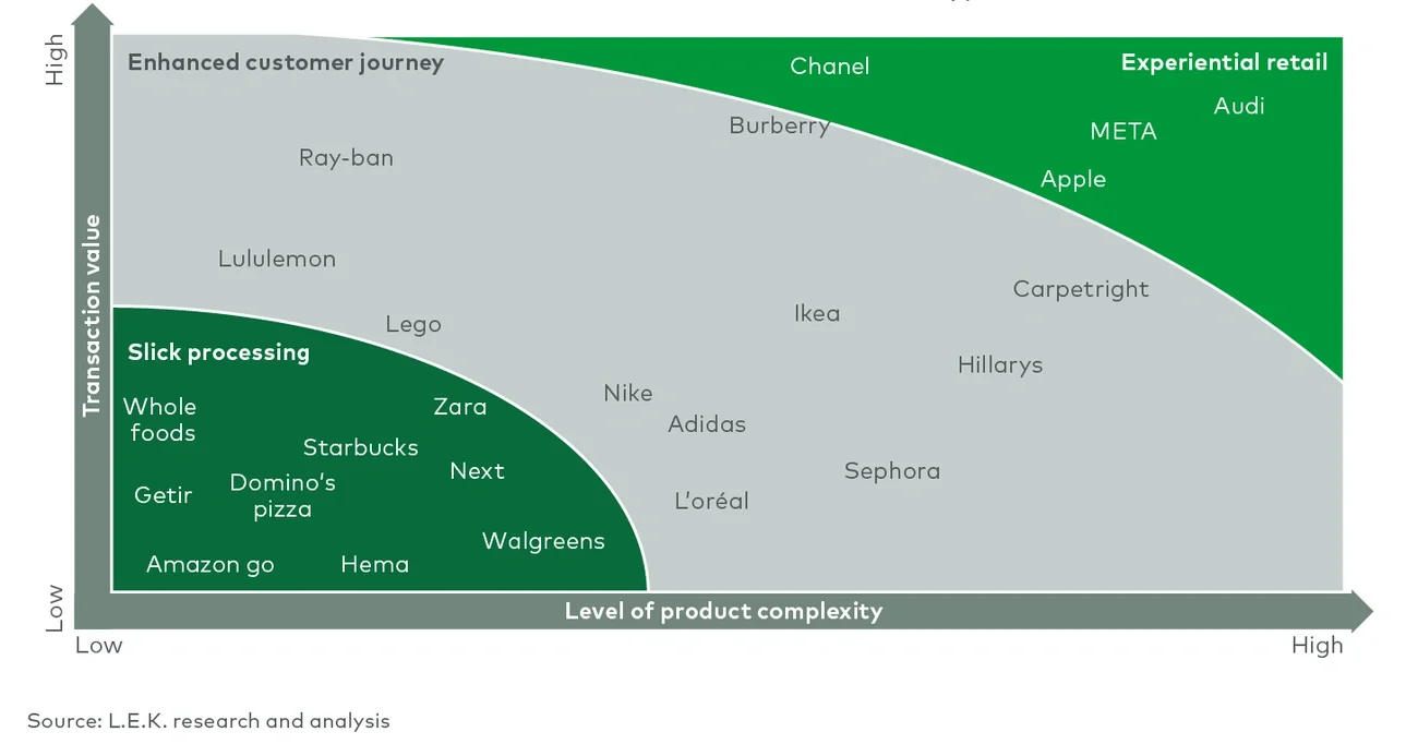 How brands fit into the three retail archetype