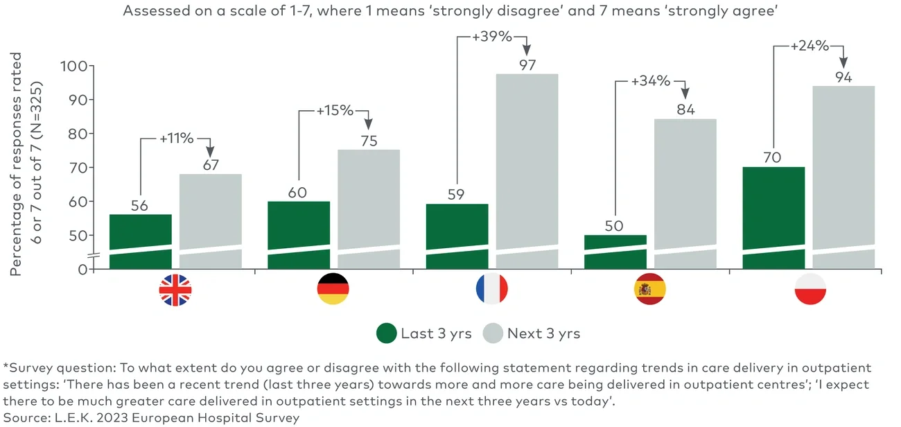 Trend towards care delivery in outpatient settings*