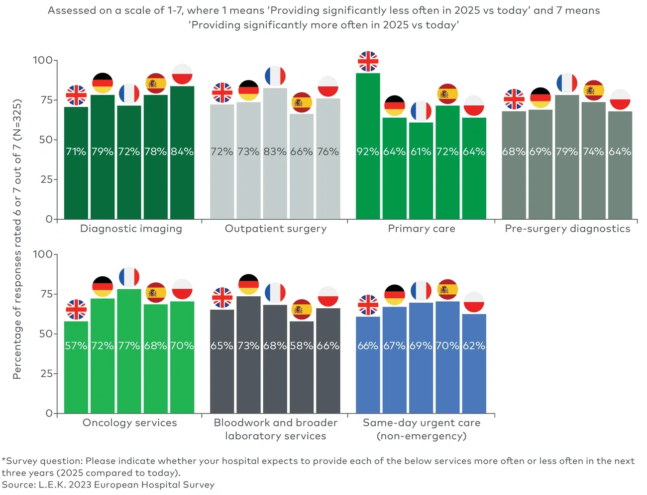 Hospitals’ expected increases in frequency of providing various outpatient services from 2022 to 2025* 