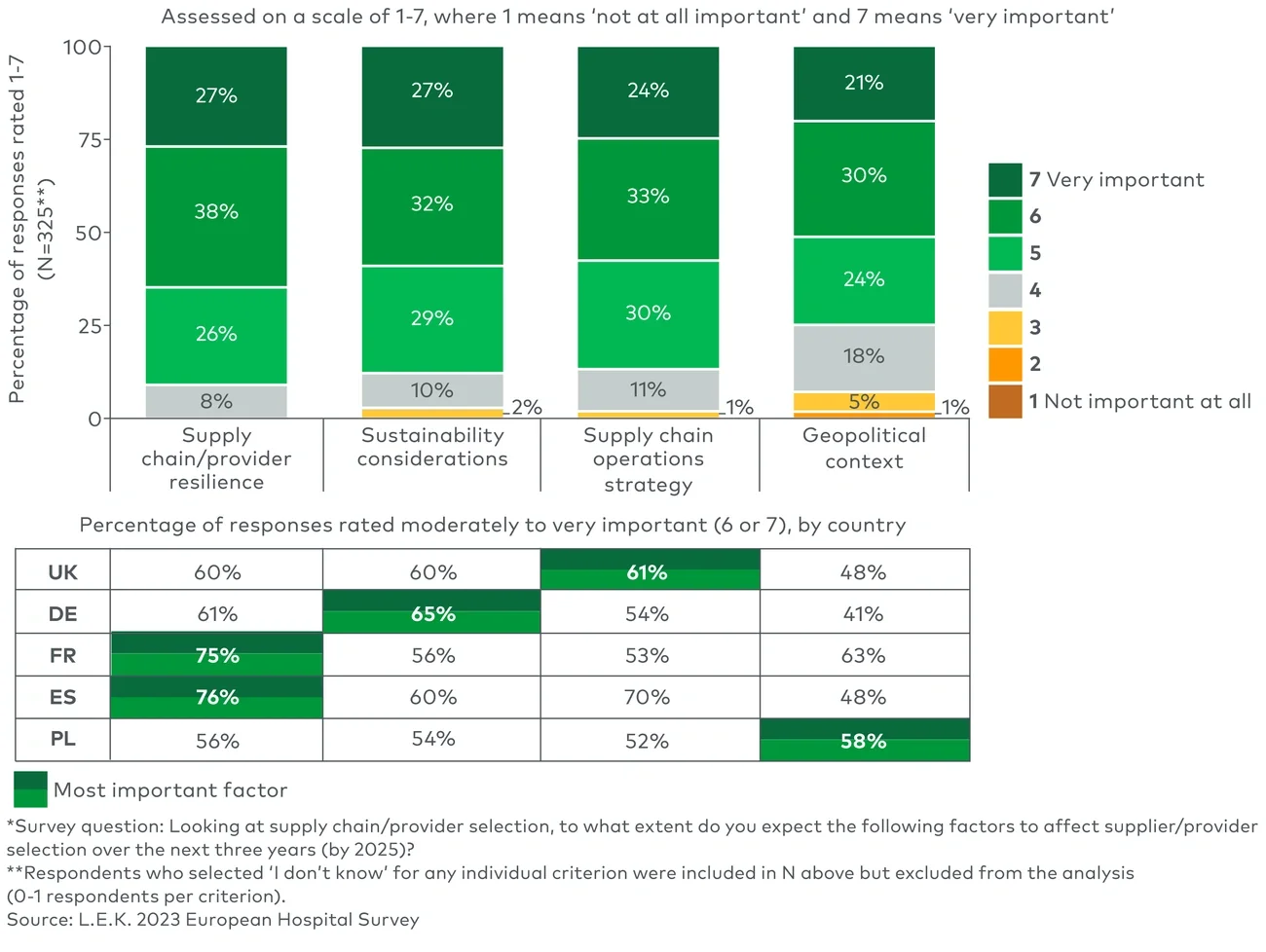 Importance of supply chain, sustainability and geopolitical supplier selection criteria to hospitals over the next three years* 