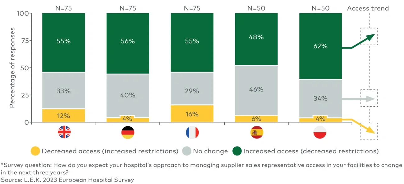 Expected changes in supplier sales representative access restrictions in hospital facilities over the next three years* 