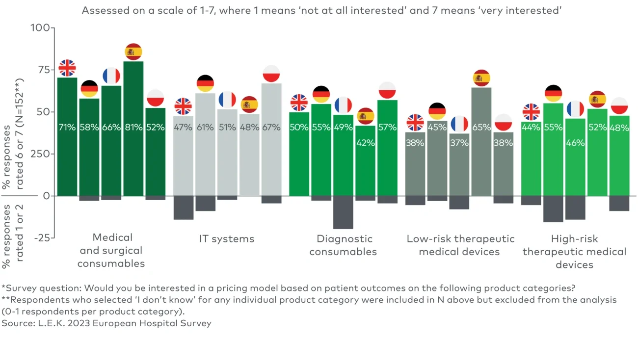 Hospital primary clinical decision-maker interest in pricing models based on patient outcomes for different product categories* 