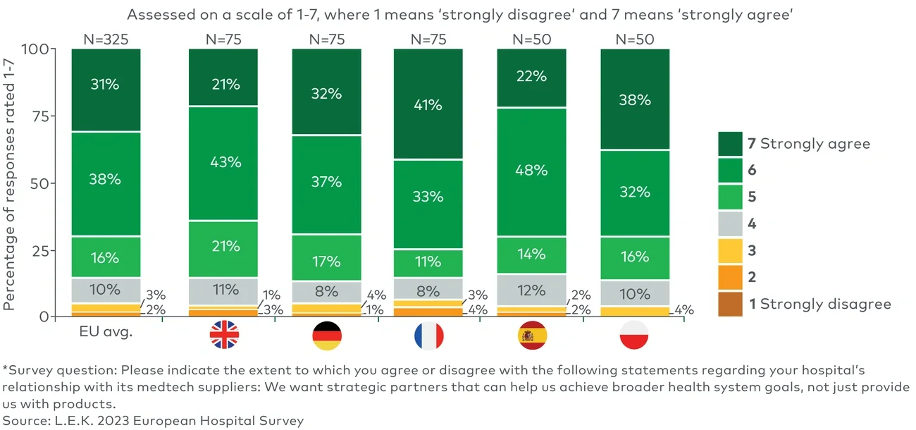 Hospital interest in medtech companies as strategic partners that can help them achieve broader health system goals* 