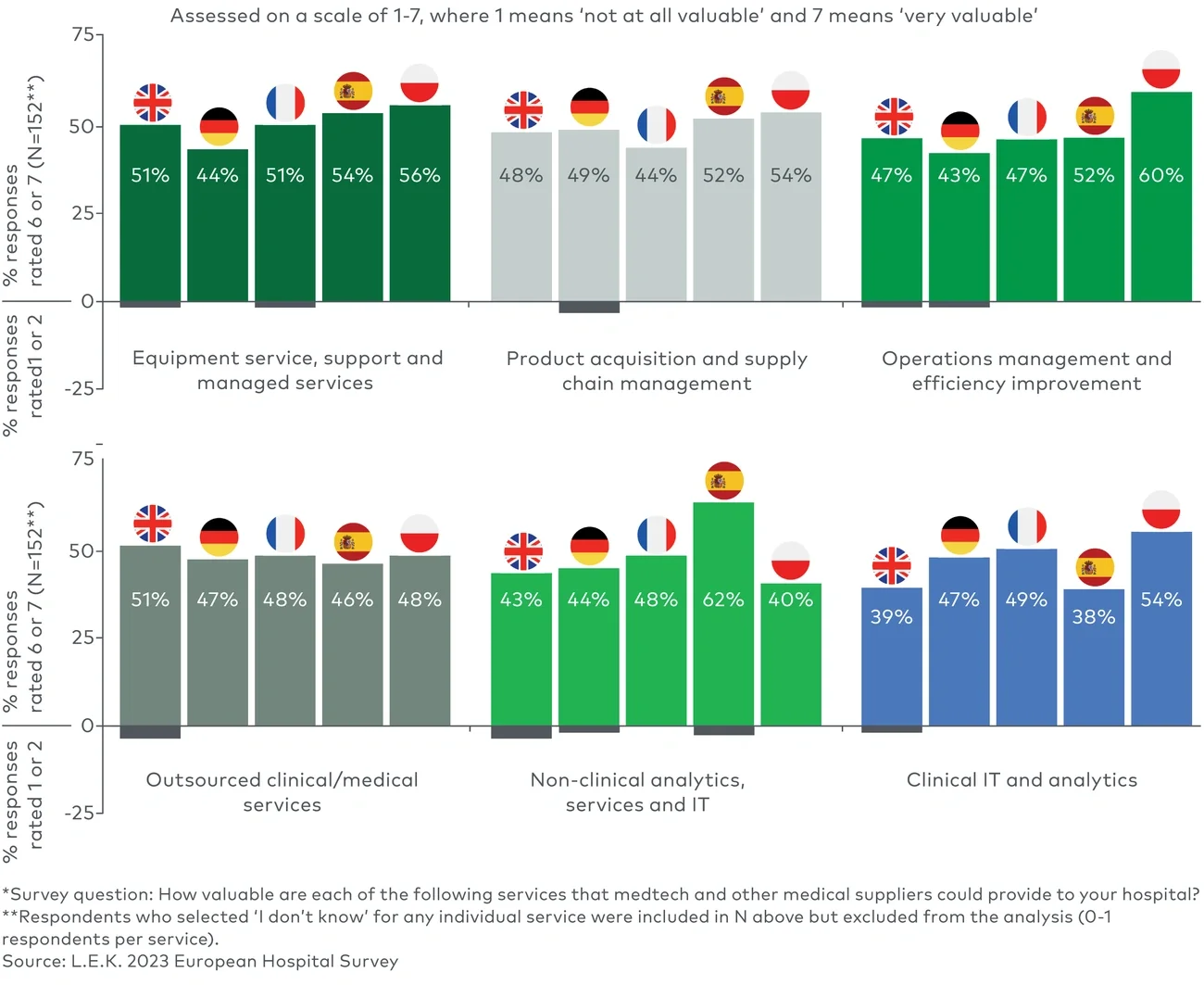 Hospital perceived value of services that medtech companies and other medical suppliers could provide* 