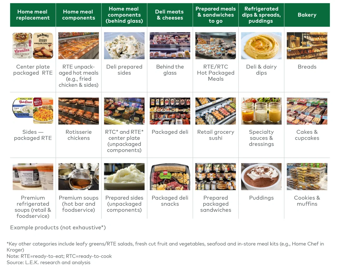 Fresh prepared foods market overview 