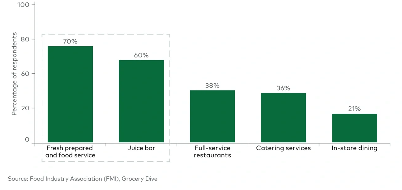 Food retailers citing success with implemented product (FPF) differentiating strategies (2022) 