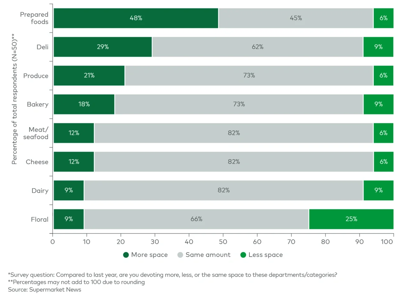 Food retailer/wholesaler department space allocation plans (2022)* 