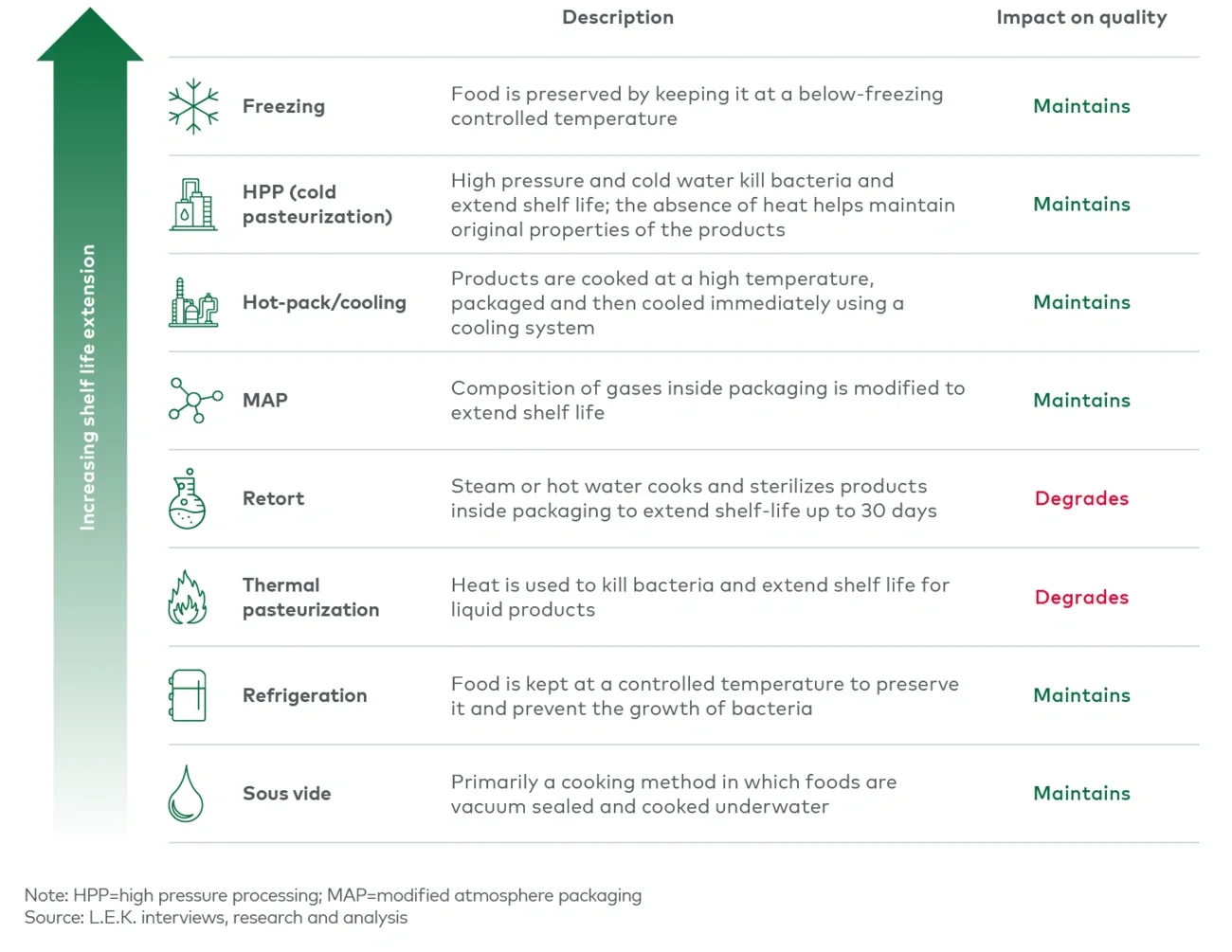 Technical production process strategies to extend shelf life (2022)