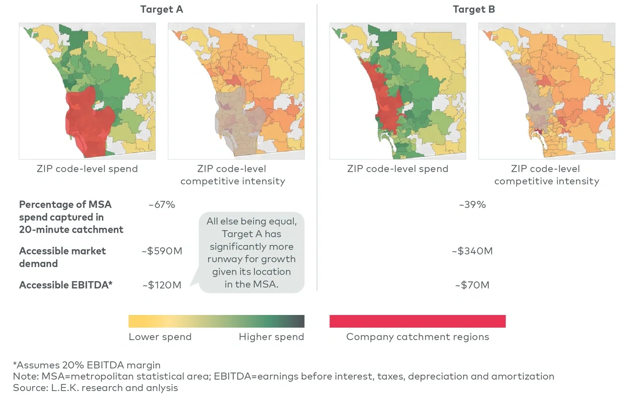 Target catchment coverage comparisons