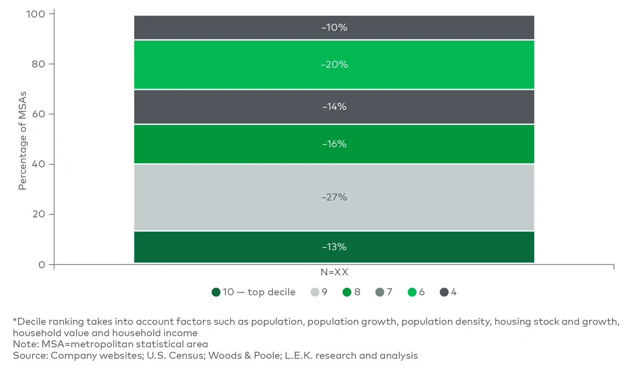 Illustrative decile ranking of a service company’s MSAs* (2021) 