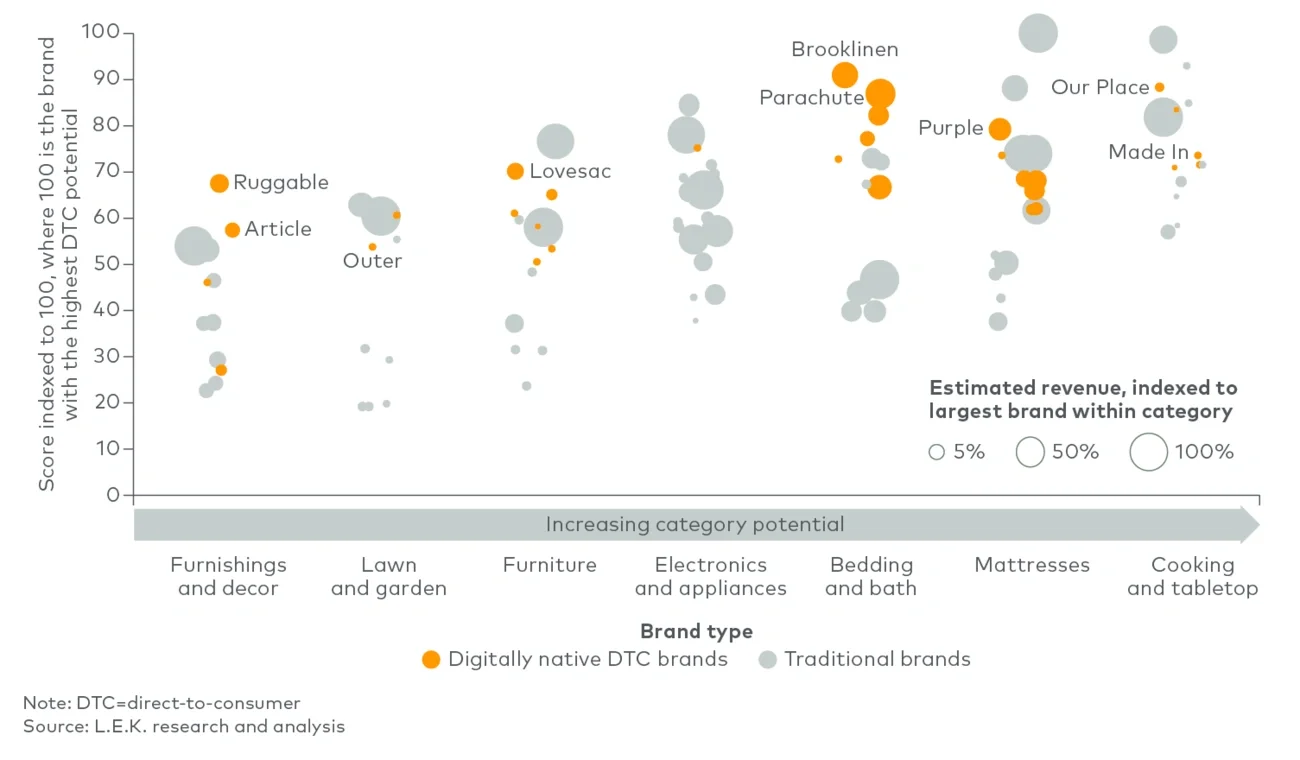 DTC potential by category (digitally native and traditional brands) 
