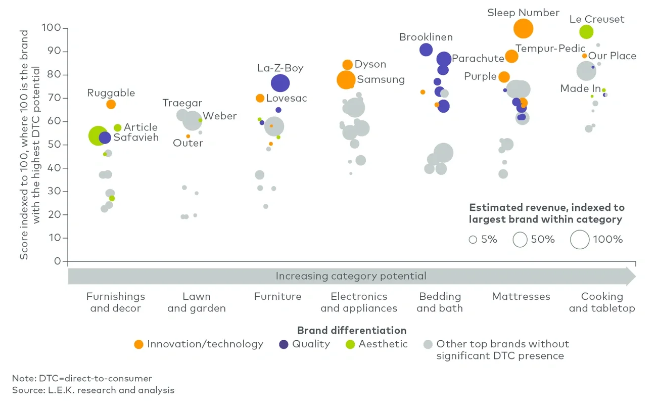 DTC potential by category and primary brand differentiator 