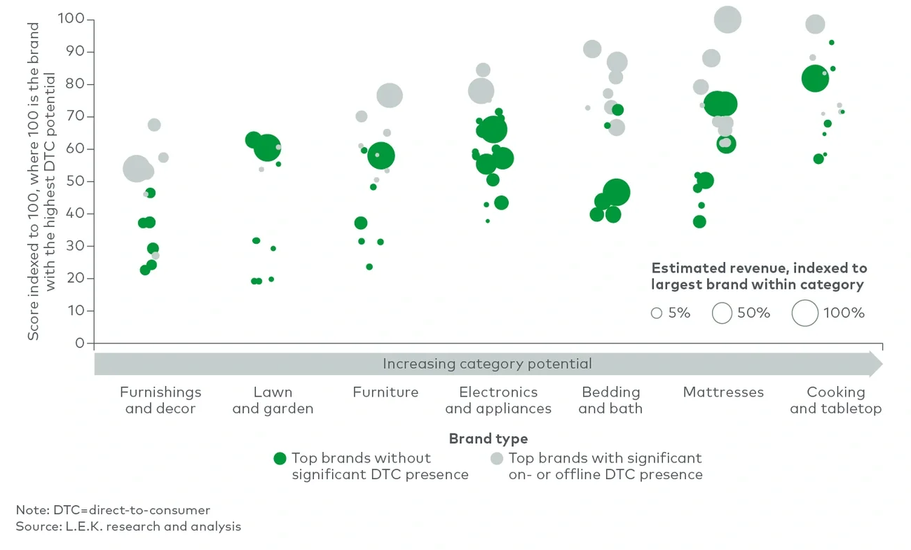 DTC potential by category (top brands without a significant DTC presence) 