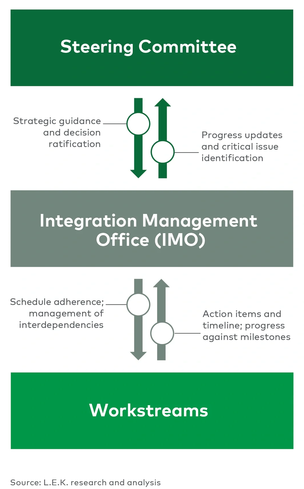 integration program hierarchy