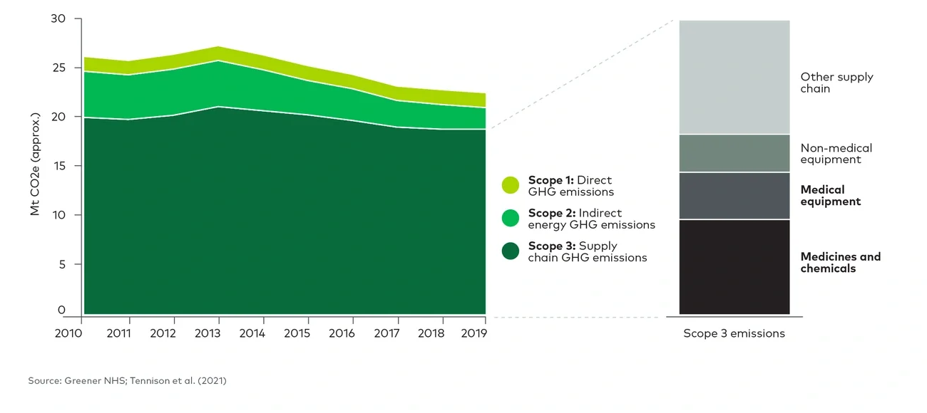 NHS greenhouse gas emissions by scope (2010-2019)
