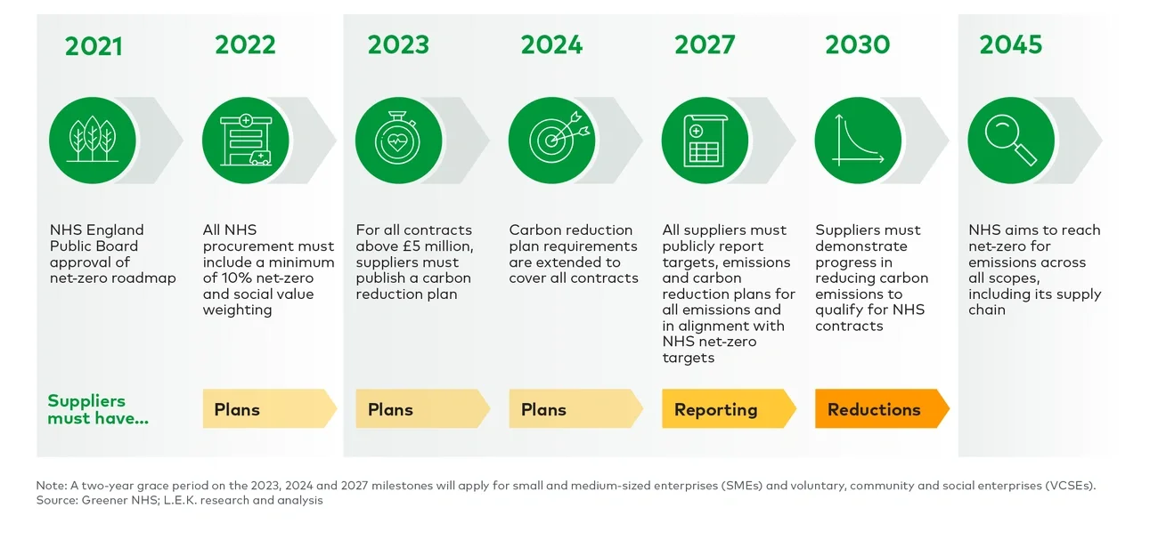 NHS net-zero roadmap