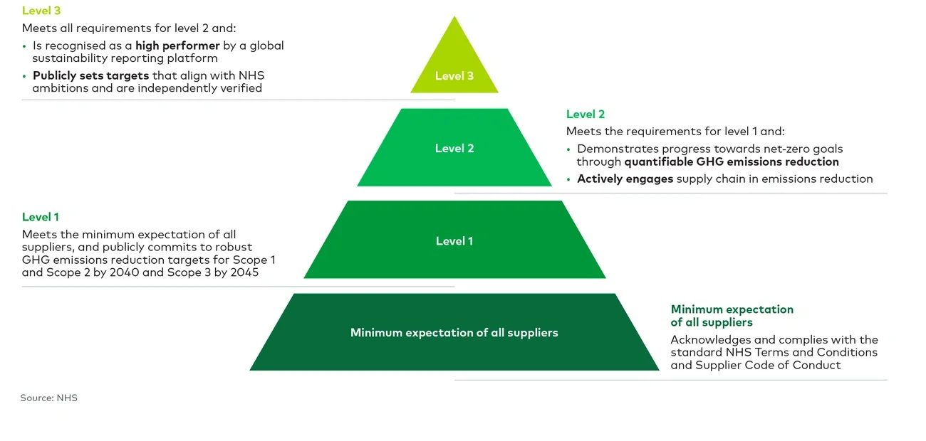 NHS Evergreen sustainable supplier assessment, 2022 pilot overview
