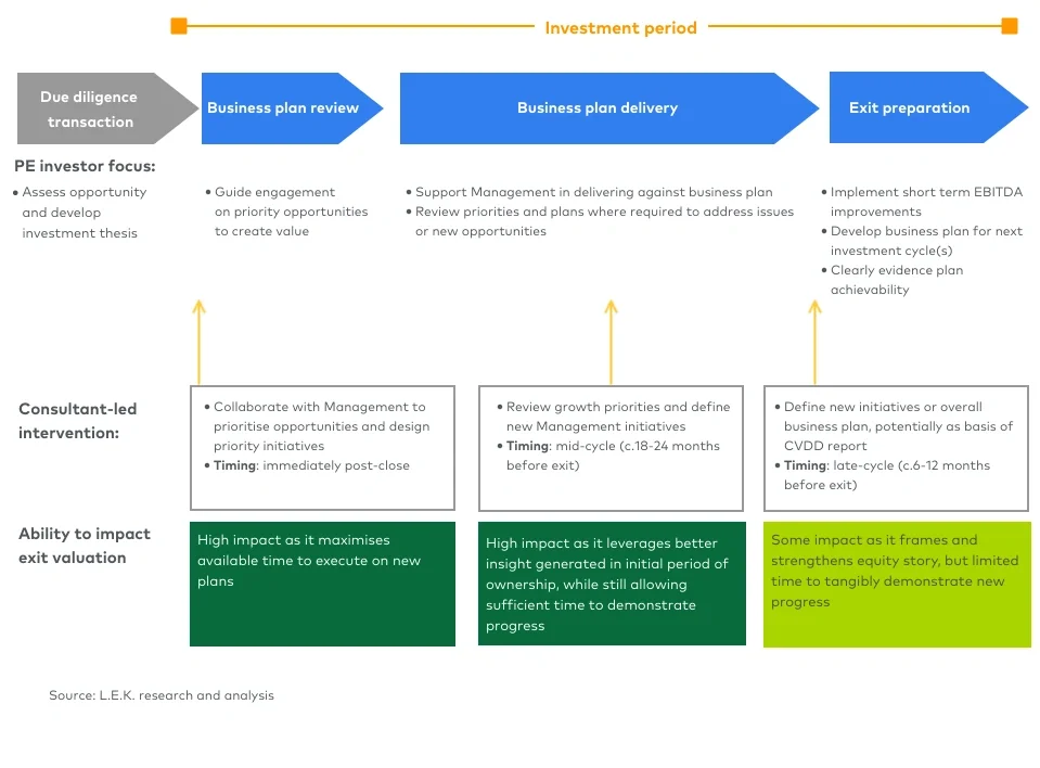 Growth interventions versus level of impact across the investment period