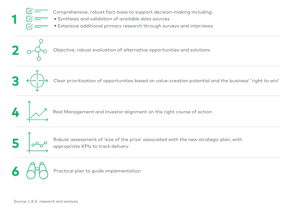 L.E.K. delivers highly impactful and actionable initiatives for PE portfolio companies