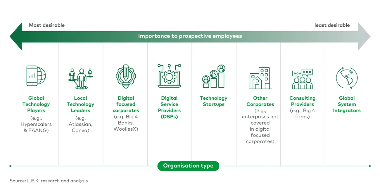 Digital Talent Employee Preferences