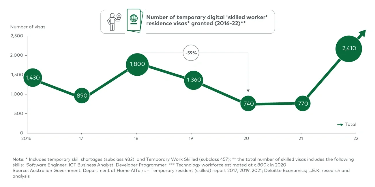 Number of temporary digital ‘skilled worker’ residence visas* granted (2016-22)** 