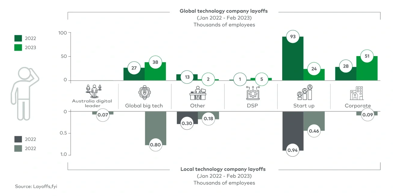 Global vs local technology company layoffs 