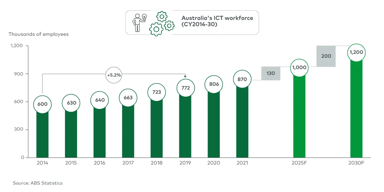 Australia’s ICT workforce (CY2014-30) 