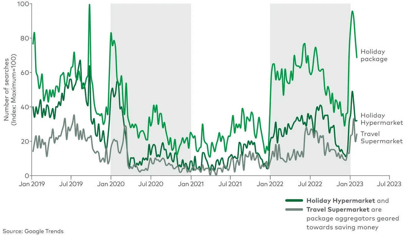 UK Google searches for key holiday terms over time (January 2019-23) 