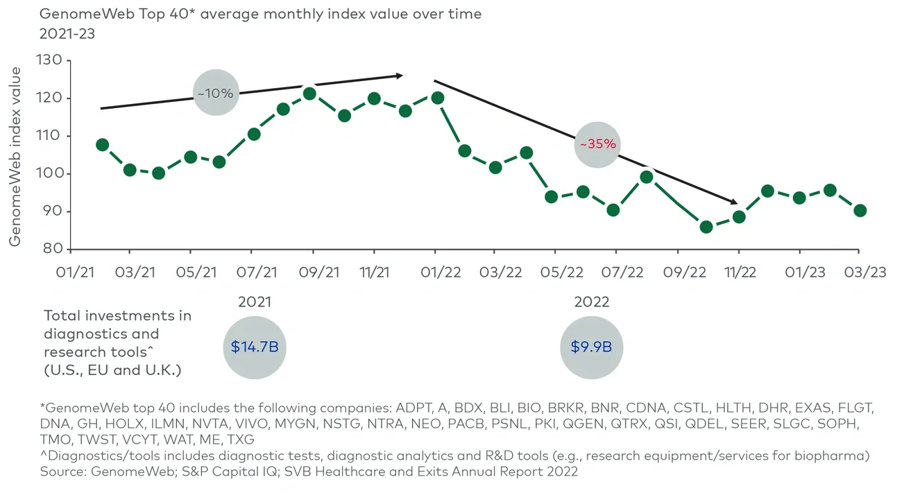 GenomeWeb Top 40 index versus diagnostics and research tools investment trend