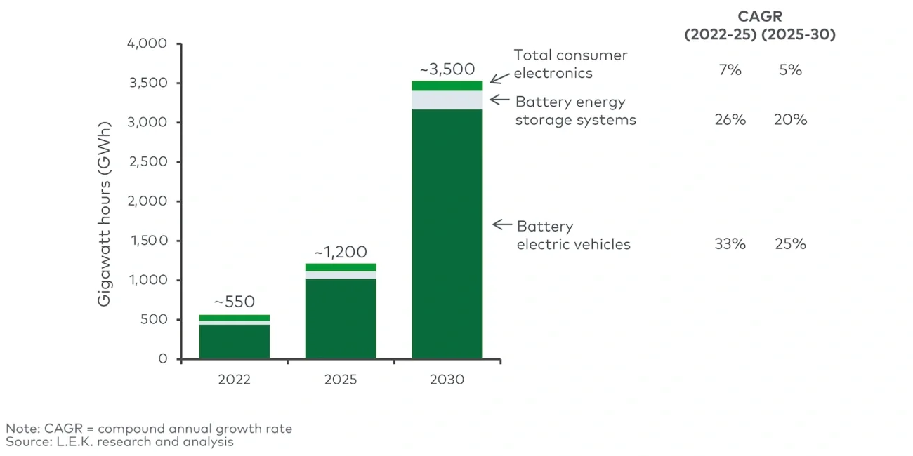 Global lithium-ion battery demand