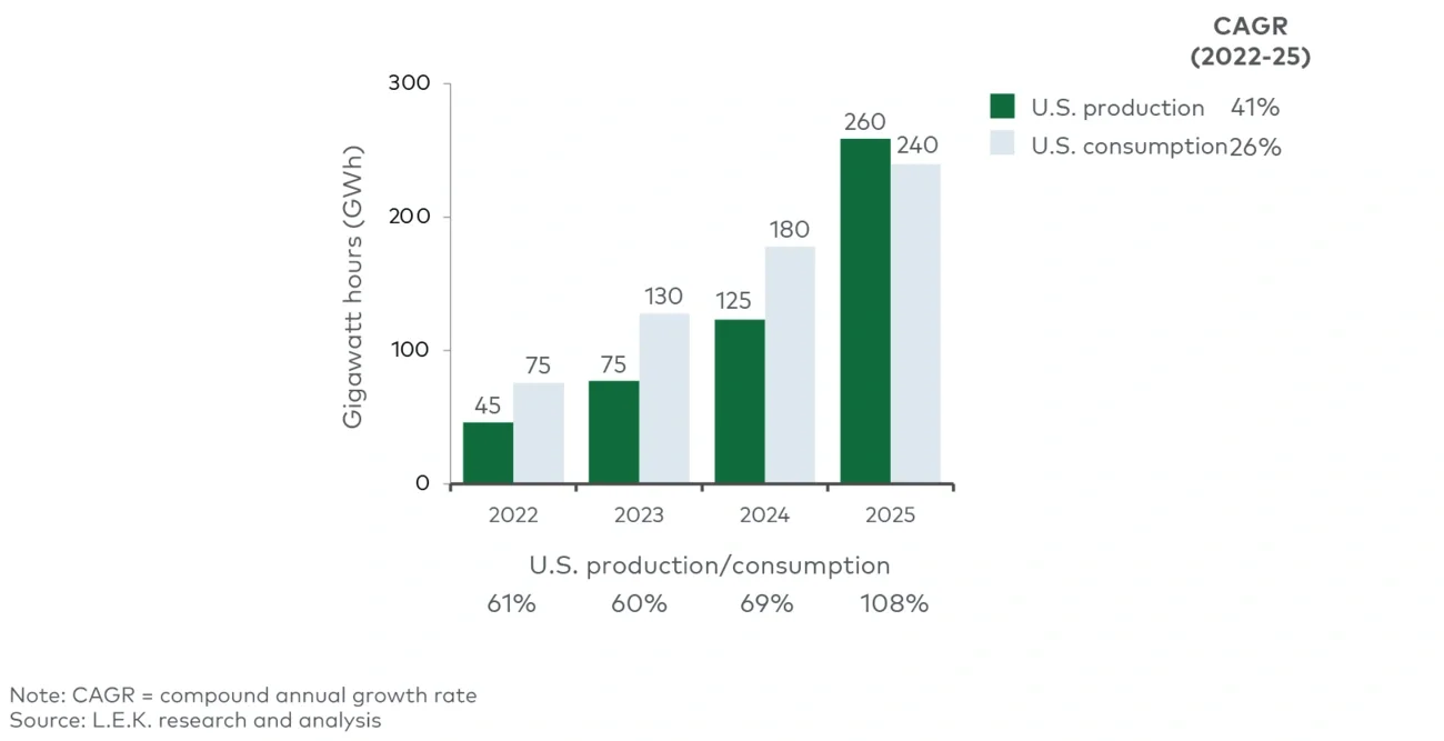 U.S. lithium-ion battery production vs. consumption 